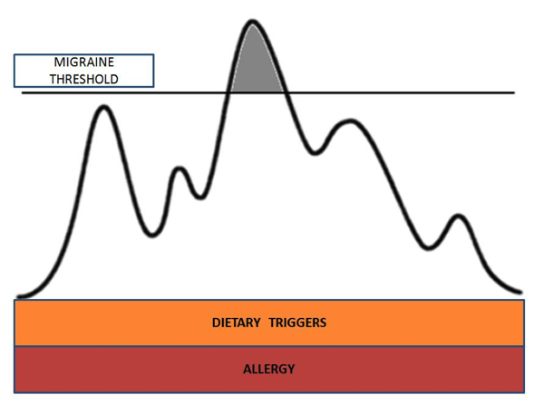Migraine Triggers